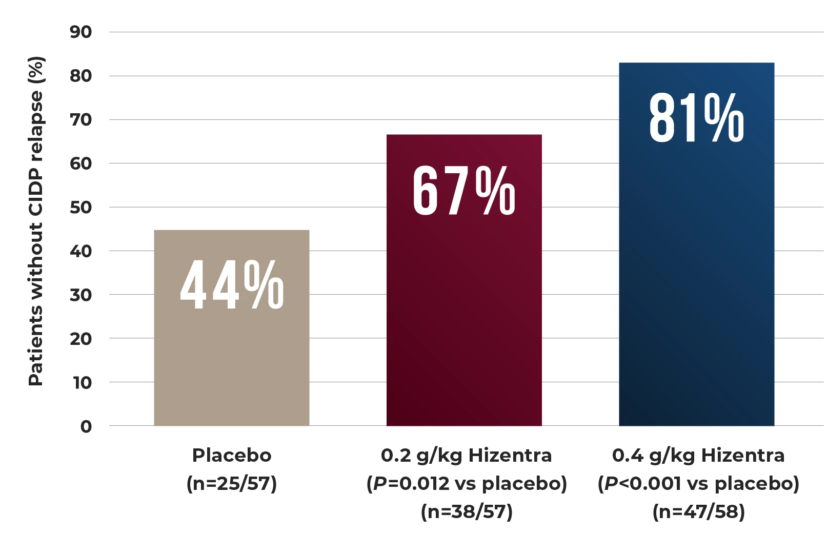 Bar chart of PATH study CIDP relapse rates for placebo and 2 Hizentra maintenance doses