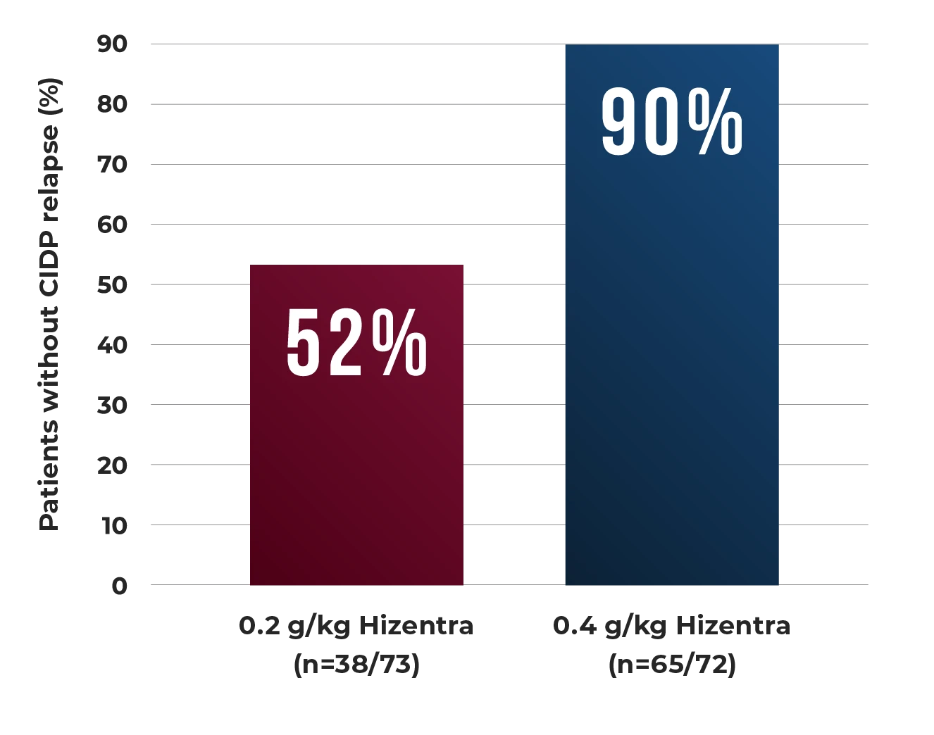 Bar chart of open-label extension CIDP relapse rates for 2 Hizentra maintenance doses